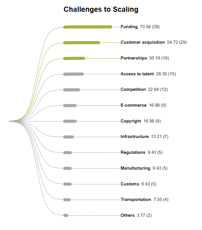 Challenges to Scaling 