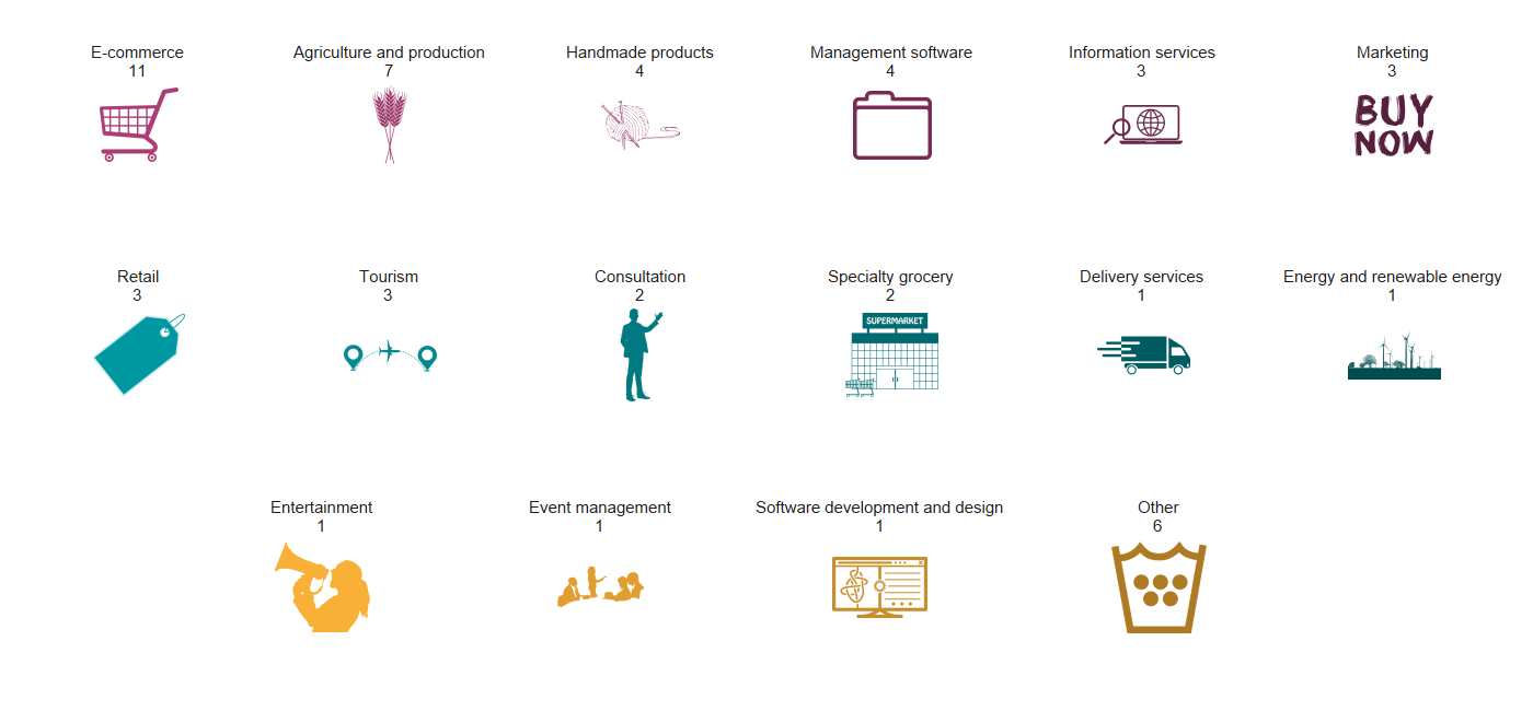 Types of Startups